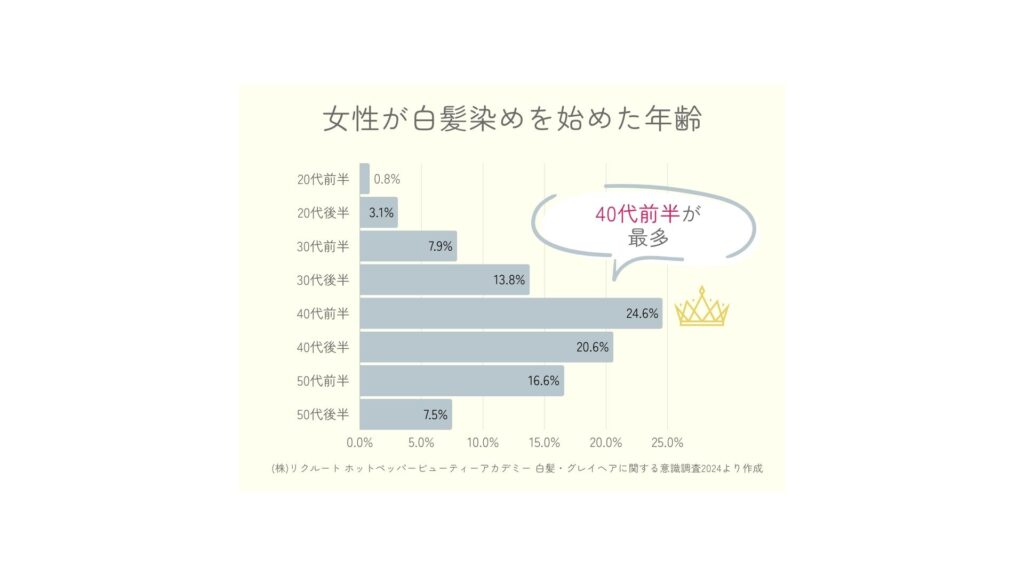 女性が白髪染めを始めた年齢