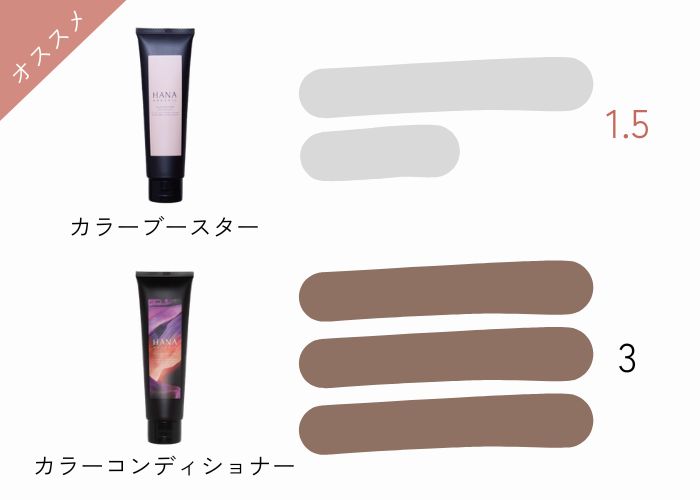 カラーブースター1.5：カラーコンディショナー3